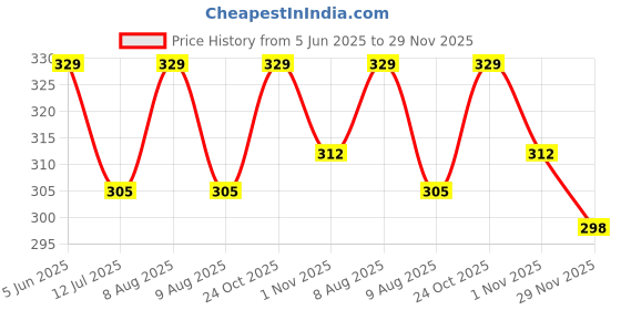 amazon.in Unisex Harem Pants (Trousers) for Adults (Pack of 1) Multi Colors Price History Graph from 5 Jun 2025 to 29 Nov 2025