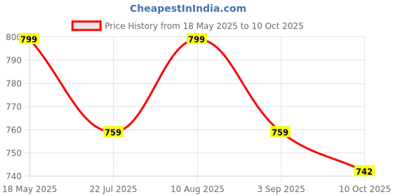 amazon.in Unisex HC- Vaishnav Tulsi Kanthi Mala- 3 Round -Neck/Basil Wood Rosary -3 Round From Vrindavan (9 Mm Size Bead) Price History Graph from 18 May 2025 to 10 Oct 2025