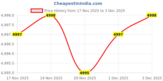 amazon.in fizzoqi Unisex Heated Down Warm Jackets Lightweight Long Sleeve Winter Coats Windproof Electric Insulated Heated Coat fizzoqi Price History Graph from 17 Nov 2025 to 1 Dec 2025