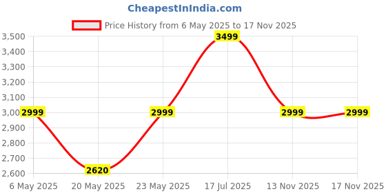 amazon.in columbia Unisex Helvetia Hip Pack columbia Price History Graph from 6 May 2025 to 17 Nov 2025