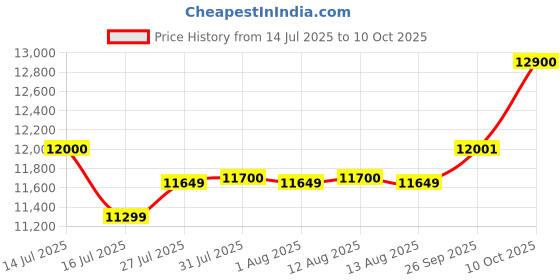 amazon.in Unisex Hero Sprint Enticer Cycle In 26" Wheel Size With 21 Speed Gears With Dual Disc Brakes Mountain Bike For 13+ Age Group, Black Price History Graph from 14 Jul 2025 to 10 Oct 2025