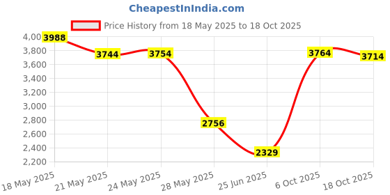 amazon.in yffs Unisex Hoodie Sweatshirt, Sherpa Giant Pullover with Large Front Pocket, Ultra Soft Sherpa Fleece Warm, Oversized Wearable Blanket Hoodie, TV-Blanket For yffs Price History Graph from 18 May 2025 to 18 Oct 2025