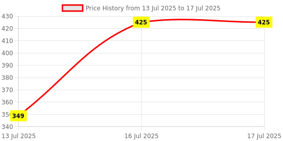 amazon.in superminis Unisex Hook And Loop Boots superminis Price History Graph from 13 Jul 2025 to 17 Jul 2025
