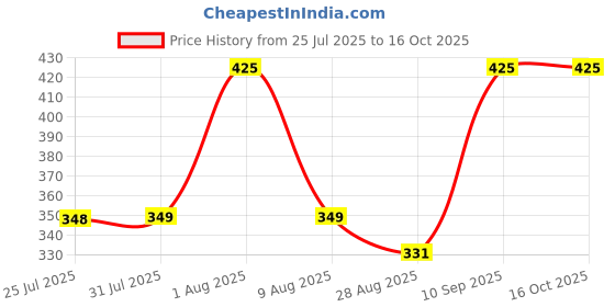 amazon.in superminis Unisex Hook And Loop Boots superminis Price History Graph from 25 Jul 2025 to 16 Oct 2025
