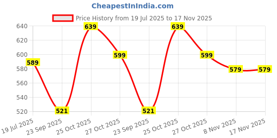 amazon.in yuv Unisex Infant Full Sleeve Front Open T-Shirts with Snap Buttons, Set of 5, Assorted Colours yuv Price History Graph from 19 Jul 2025 to 16 Nov 2025