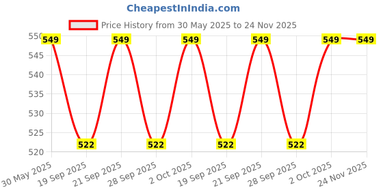 amazon.in butterthief Unisex Infant Soft New Born Baby Sandal 3-7 Months Feet Size 11cm (Pack of 2pair) Multi butterthief Price History Graph from 30 May 2025 to 24 Nov 2025