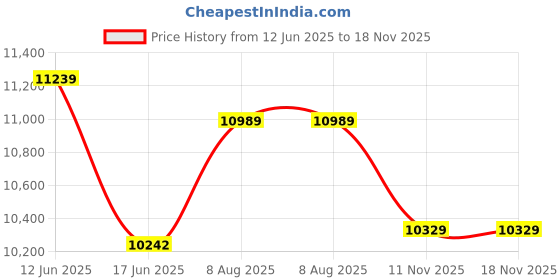 amazon.in ray-ban Unisex Irregular Sunglasses - 0RB3648M ray-ban Price History Graph from 12 Jun 2025 to 17 Nov 2025