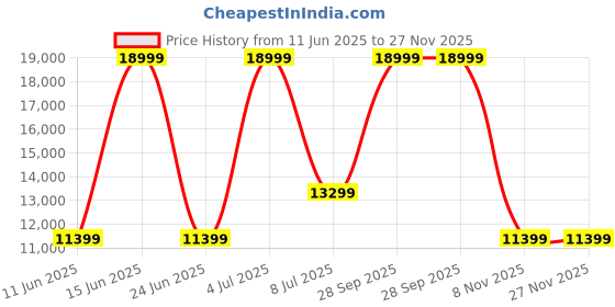 amazon.in asics Unisex Jacket asics Price History Graph from 11 Jun 2025 to 27 Nov 2025