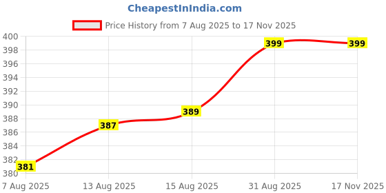 amazon.in luvlap Unisex Kid Cotton Printed Gift Set Of 5 Items, Open Half Sleeves Jhabla Vest- Tshirt, Pyjama, Cap, Mittens & Socks, Clothing Set luvlap Price History Graph from 7 Aug 2025 to 17 Nov 2025
