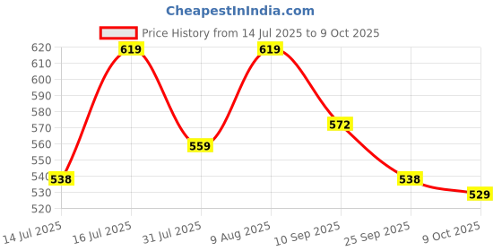amazon.in luvlap Unisex Kid Cotton Printed Jhabla & Shorts Set luvlap Price History Graph from 14 Jul 2025 to 9 Oct 2025