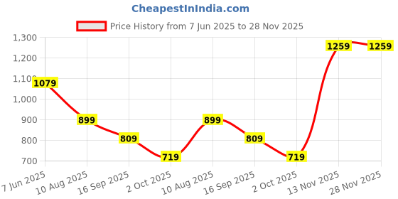 amazon.in puma Unisex-Kid, PHASE Small Backpack, Pink Fruit-Stretchy Cat AOP, (9254502) puma Price History Graph from 7 Jun 2025 to 28 Nov 2025