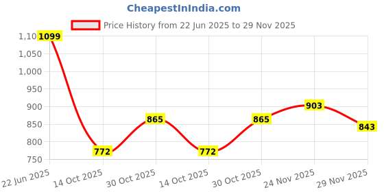 amazon.in puma Unisex Kids Layered Backpacks puma Price History Graph from 22 Jun 2025 to 29 Nov 2025