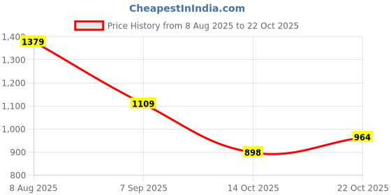 amazon.in puma Unisex Kids Layered Backpacks puma Price History Graph from 8 Aug 2025 to 22 Oct 2025
