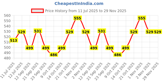 amazon.in vector x Unisex Kid's Polyester OKT-302 Compression Lycra Full Sleeve Top, Black, 8 Years-9 Years vector x Price History Graph from 11 Jul 2025 to 29 Nov 2025