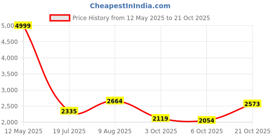 amazon.in puma Unisex-Kids' Rider FV Bow Crush V Inf Sneaker puma Price History Graph from 12 May 2025 to 21 Oct 2025