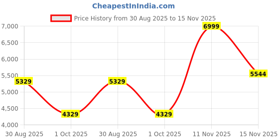 amazon.in puma Unisex King Pro FG Football Shoe puma Price History Graph from 30 Aug 2025 to 15 Nov 2025