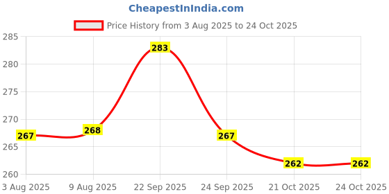 amazon.in gajraj Unisex Knitted Woolen Headband Earwarmer Earmuffs for Men and Women gajraj Price History Graph from 3 Aug 2025 to 21 Oct 2025