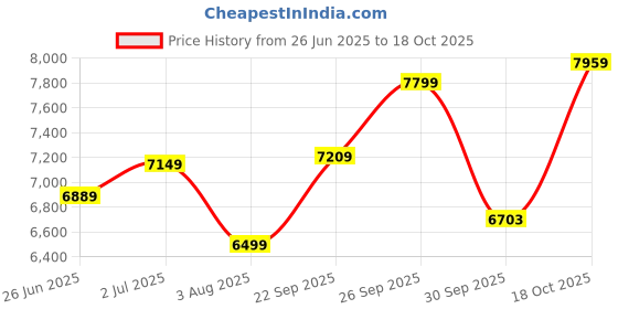 amazon.in puma Unisex Lace Up Basketball Shoe puma Price History Graph from 26 Jun 2025 to 18 Oct 2025