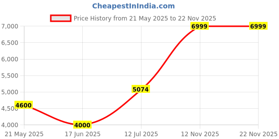 amazon.in puma Unisex Lace Up Basketball Shoe puma Price History Graph from 21 May 2025 to 22 Nov 2025