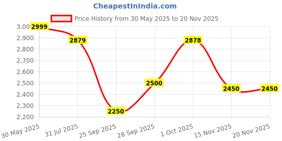 amazon.in adidas Unisex Lace Up Cricket Shoes adidas Price History Graph from 30 May 2025 to 15 Nov 2025