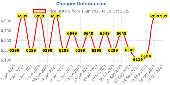 amazon.in asics Unisex Lace Up Cricket Shoes asics Price History Graph from 1 Jun 2025 to 19 Oct 2025