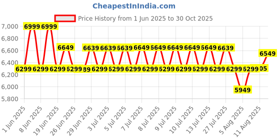 amazon.in asics Unisex Lace Up Cricket Shoes asics Price History Graph from 1 Jun 2025 to 30 Oct 2025