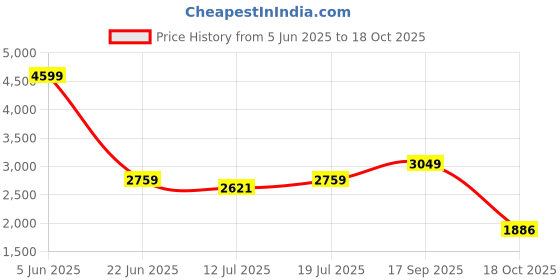 amazon.in adidas Unisex Lace Up Cricket Shoes adidas Price History Graph from 5 Jun 2025 to 18 Oct 2025