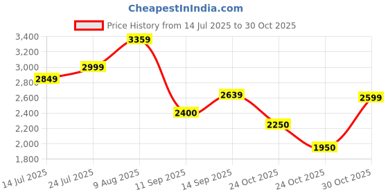 amazon.in adidas Unisex Lace Up Cricket Shoes adidas Price History Graph from 14 Jul 2025 to 30 Oct 2025
