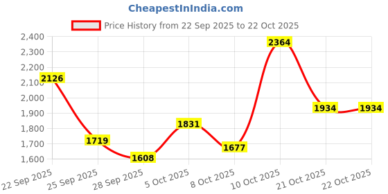 amazon.in adidas Unisex Lace Up Cricket Shoes adidas Price History Graph from 22 Sep 2025 to 22 Oct 2025