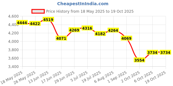 amazon.in puma Unisex Lace Up Football Shoes puma Price History Graph from 18 May 2025 to 18 Oct 2025