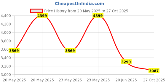 amazon.in puma Unisex Lace Up Football Shoes puma Price History Graph from 20 May 2025 to 27 Oct 2025