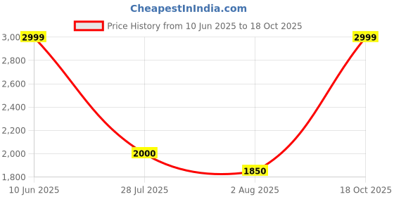 amazon.in puma Unisex Lace Up Football Shoes puma Price History Graph from 10 Jun 2025 to 18 Oct 2025
