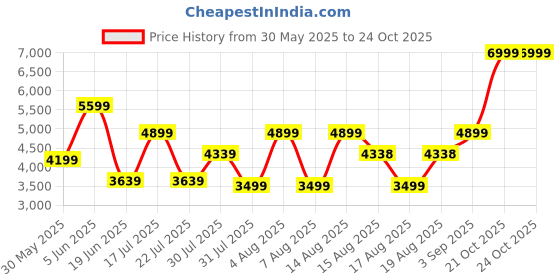 amazon.in puma Unisex Lace Up Indoor Court Shoes puma Price History Graph from 30 May 2025 to 21 Oct 2025