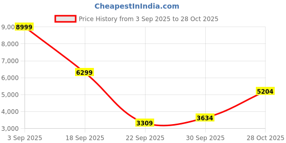 amazon.in puma Unisex Lace Up Indoor Court Shoes puma Price History Graph from 3 Sep 2025 to 28 Oct 2025