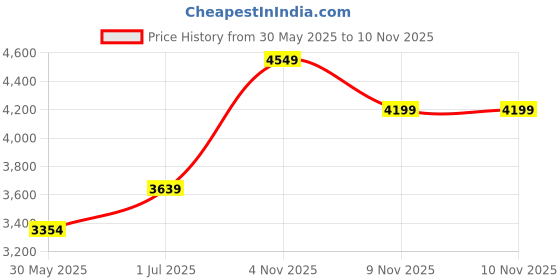 amazon.in puma Unisex Lace Up Indoor Court Shoes puma Price History Graph from 30 May 2025 to 7 Nov 2025