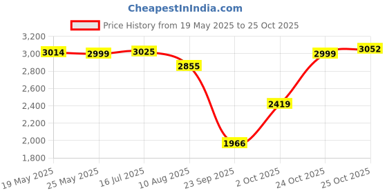 amazon.in puma Unisex Lace Up Running Shoes puma Price History Graph from 19 May 2025 to 25 Oct 2025