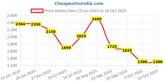 amazon.in puma Unisex Lace up Running Shoes puma Price History Graph from 15 Jun 2025 to 10 Oct 2025