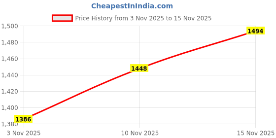 amazon.in adidas Unisex Lace Up Running Shoes adidas Price History Graph from 3 Nov 2025 to 15 Nov 2025