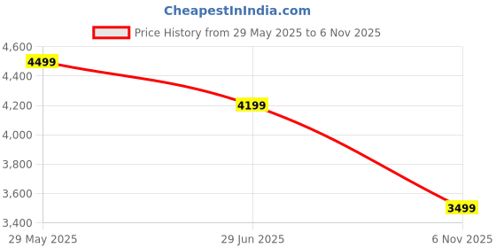 amazon.in puma Unisex Lace Up Sneaker Shoes puma Price History Graph from 29 May 2025 to 6 Nov 2025