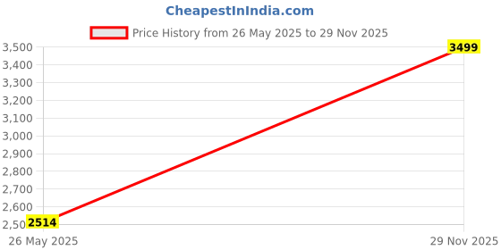 amazon.in puma Unisex Lace up Sneaker Shoes puma Price History Graph from 26 May 2025 to 29 Nov 2025