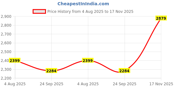 amazon.in adidas Unisex Lace Up Tennis Shoe adidas Price History Graph from 4 Aug 2025 to 17 Nov 2025
