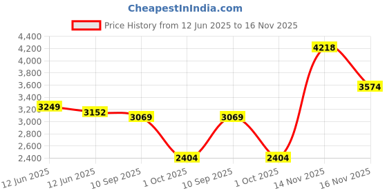 amazon.in puma Unisex Lace Up Training Shoe puma Price History Graph from 12 Jun 2025 to 16 Nov 2025