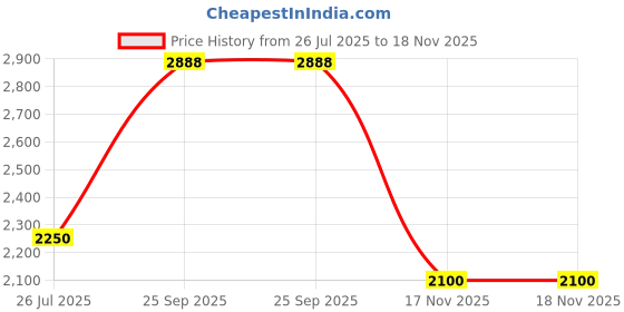 amazon.in puma Unisex Lace Up Walking Shoes puma Price History Graph from 26 Jul 2025 to 17 Nov 2025