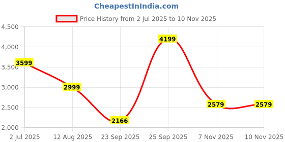 amazon.in puma Unisex Lace Up Walking Shoes puma Price History Graph from 2 Jul 2025 to 10 Nov 2025