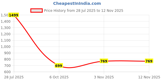 amazon.in fatmug Unisex Laptop Backpack for Office, College, Travel Bag - Water Resistant with USB Port - Multi fatmug Price History Graph from 28 Jul 2025 to 12 Nov 2025
