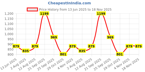 amazon.in puma Unisex Laptop Backpack IND puma Price History Graph from 13 Jun 2025 to 18 Nov 2025