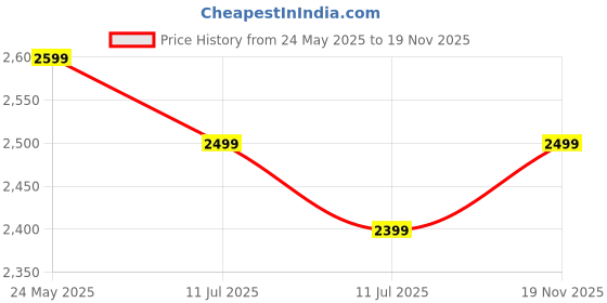 amazon.in kenneth cole Unisex Laptop Backpack, Stylish & Modern Design Business Bag with A Unique Usb Charging Port Feature kenneth cole Price History Graph from 24 May 2025 to 19 Nov 2025