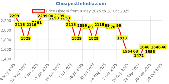 amazon.in tommy hilfiger Unisex LaptopBackpack (14 Inch) - tommy hilfiger Price History Graph from 9 May 2025 to 20 Oct 2025