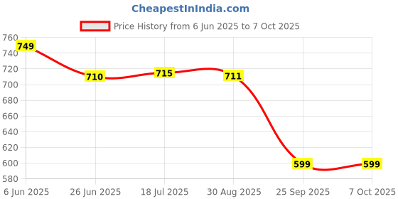 amazon.in peter jones Unisex Large Square UV/UB Protected Sunglasses (3688) peter jones Price History Graph from 6 Jun 2025 to 6 Oct 2025