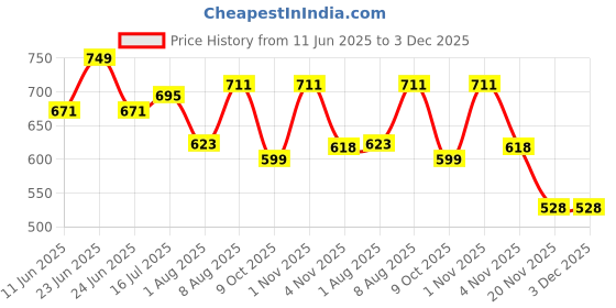 amazon.in peter jones Unisex Large Square UV/UB Protected Sunglasses (3803) peter jones Price History Graph from 11 Jun 2025 to 2 Dec 2025